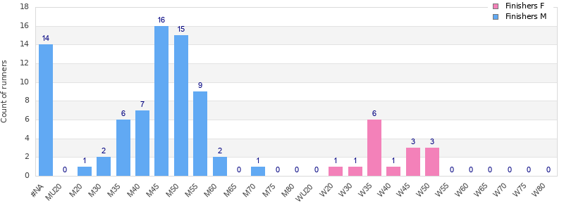 Age group distribution