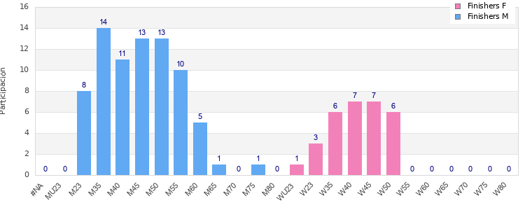 Age group distribution