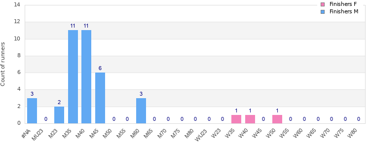 Age group distribution