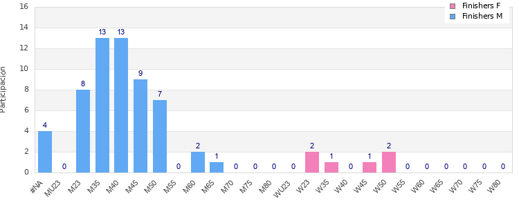 Age group distribution