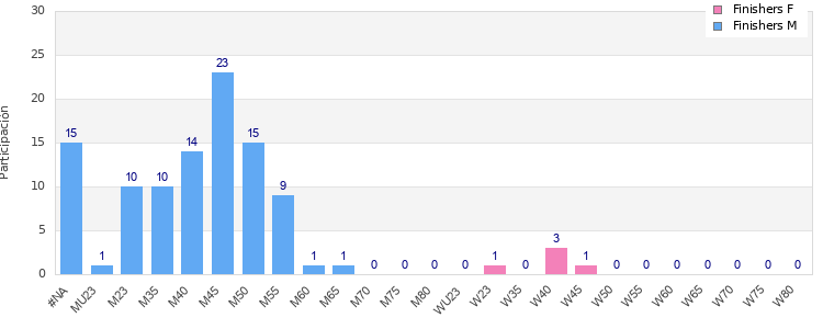 Age group distribution