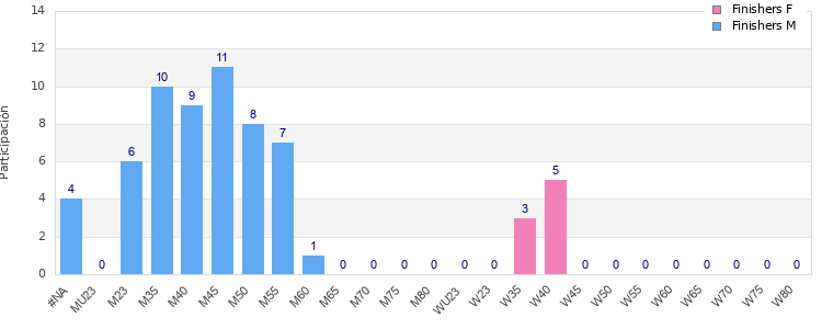 Age group distribution