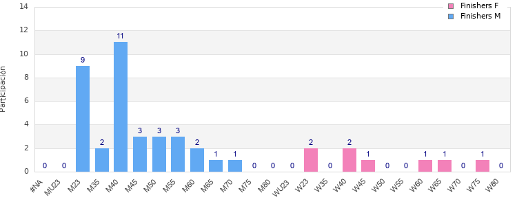 Age group distribution