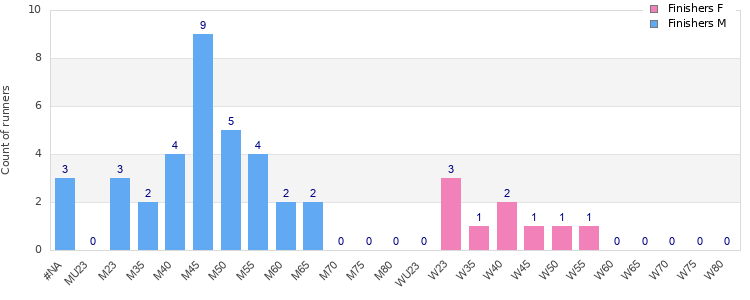 Age group distribution