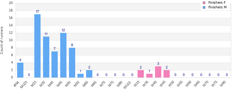 Age group distribution