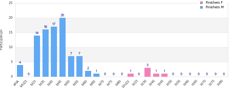 Age group distribution