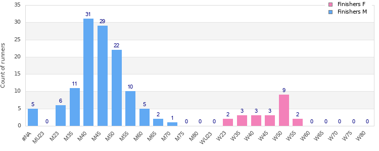 Age group distribution