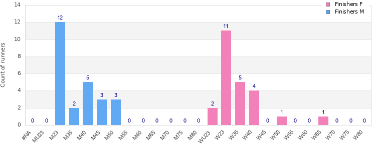 Age group distribution