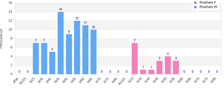 Age group distribution