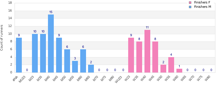 Age group distribution