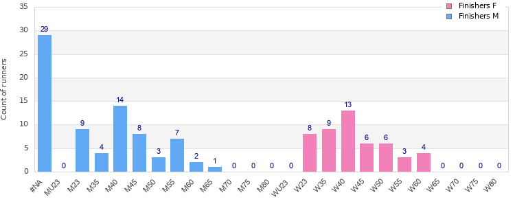 Age group distribution
