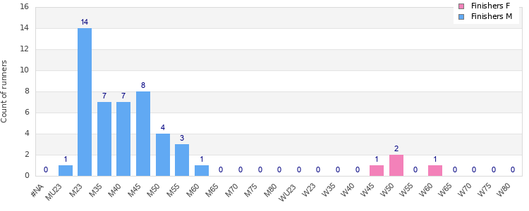 Age group distribution
