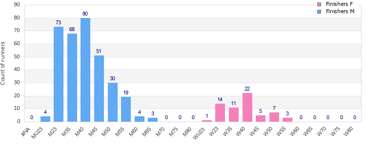 Age group distribution