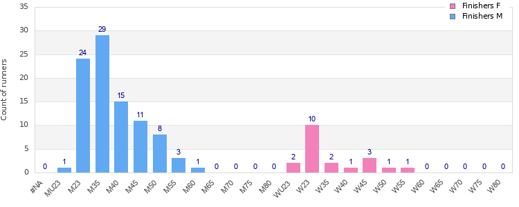 Age group distribution