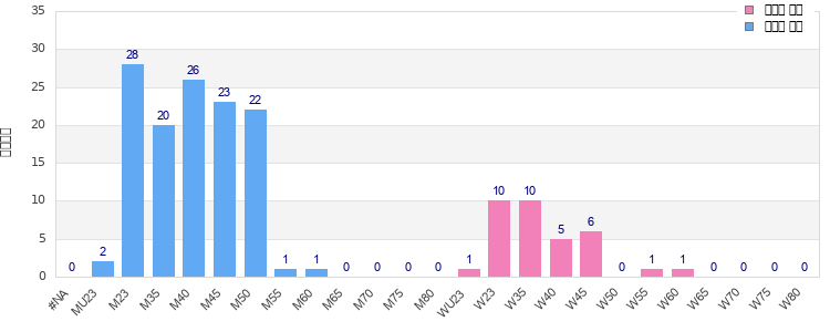 Age group distribution