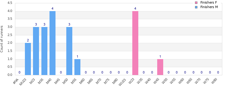Age group distribution