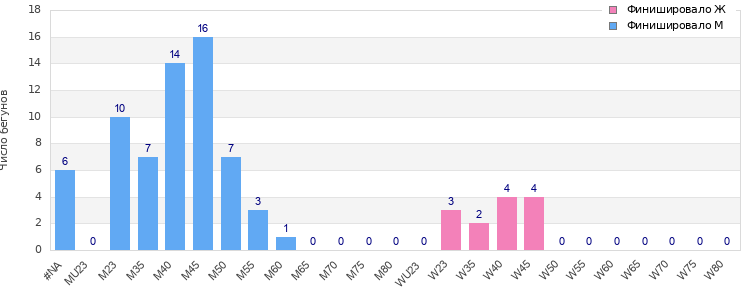 Age group distribution