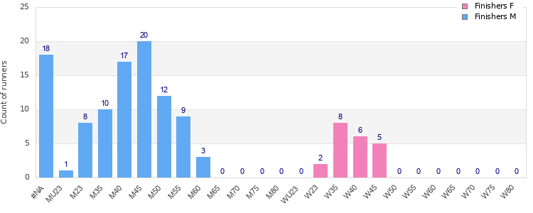 Age group distribution