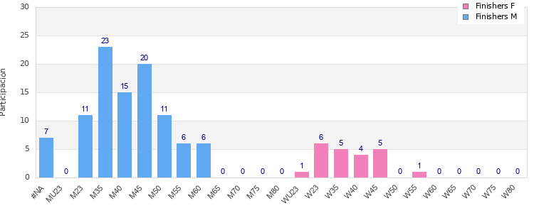 Age group distribution