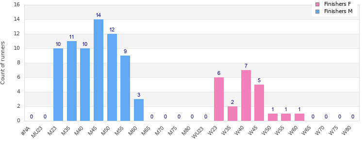 Age group distribution