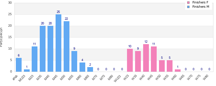 Age group distribution