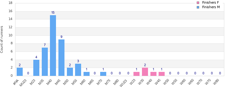 Age group distribution