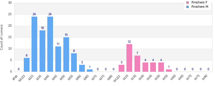 Age group distribution