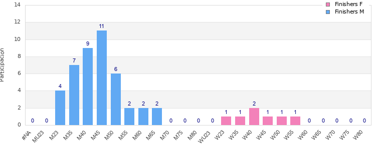 Age group distribution