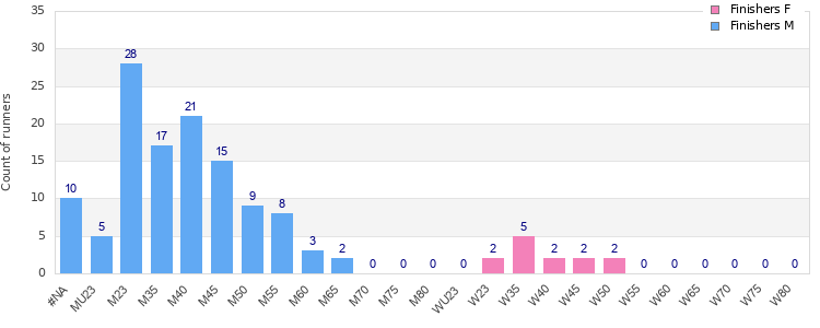 Age group distribution