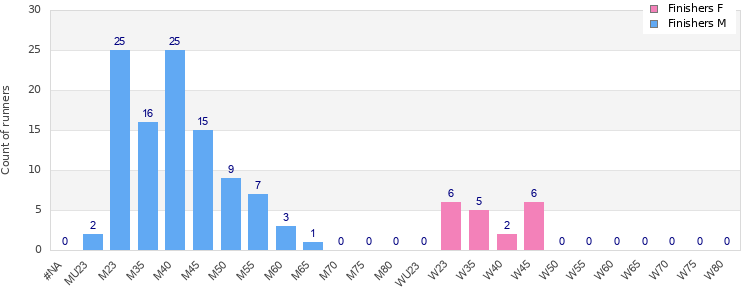 Age group distribution