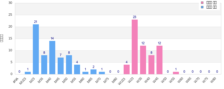 Age group distribution