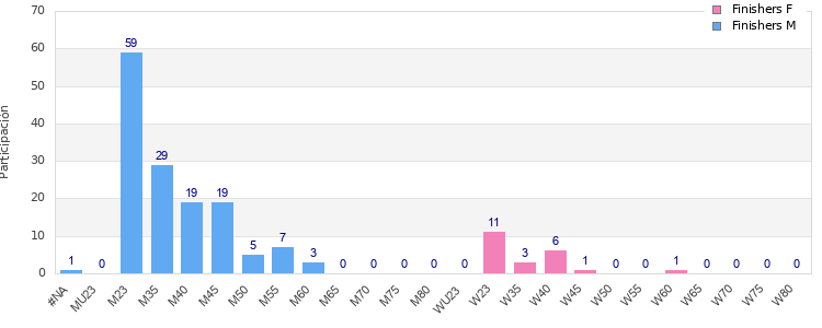 Age group distribution