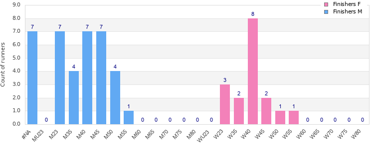 Age group distribution