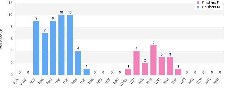 Age group distribution