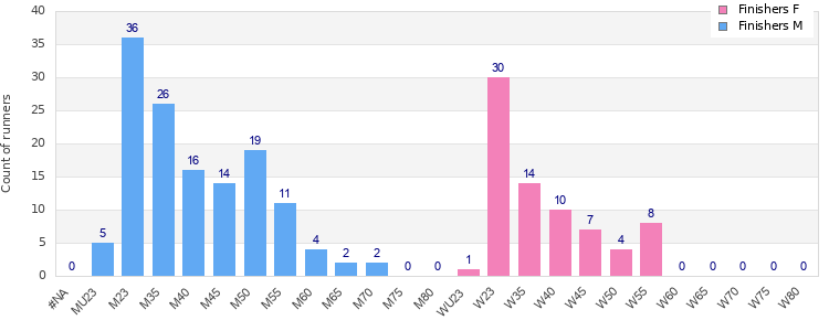 Age group distribution