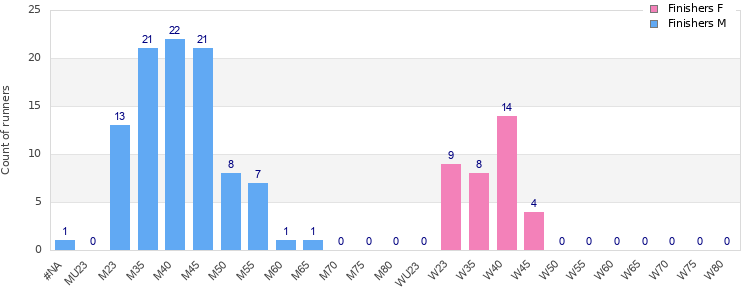 Age group distribution