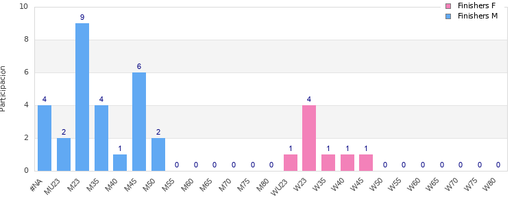 Age group distribution