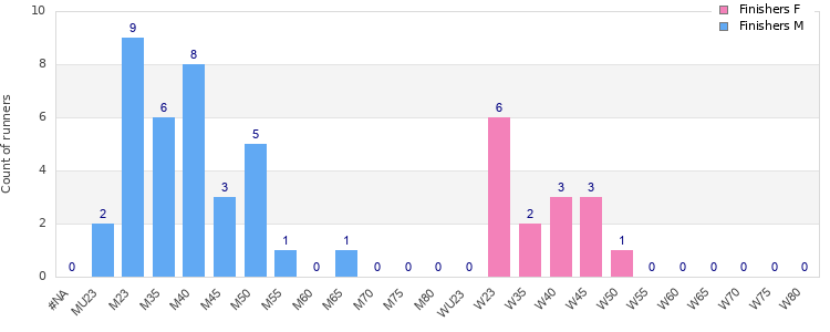 Age group distribution
