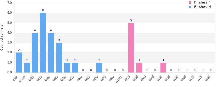 Age group distribution