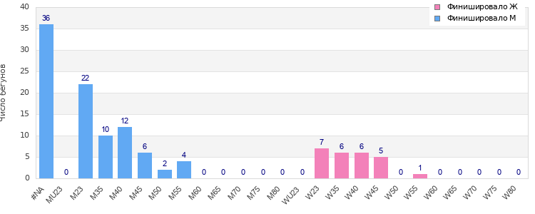Age group distribution