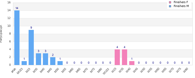 Age group distribution