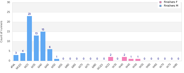 Age group distribution