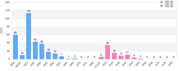 Age group distribution