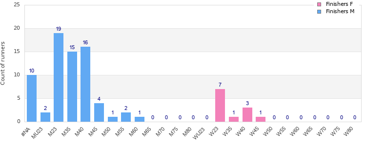 Age group distribution