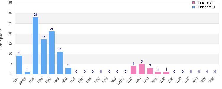 Age group distribution