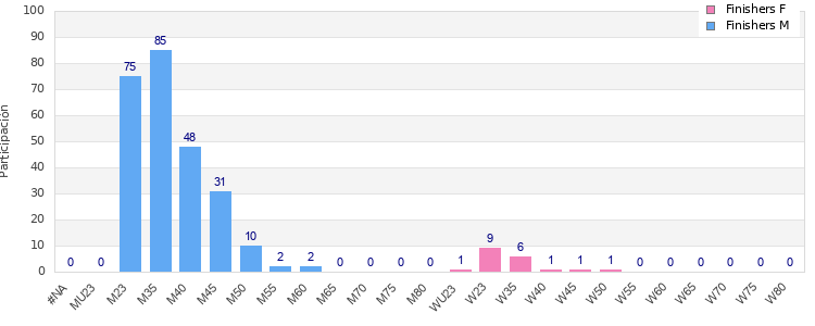 Age group distribution