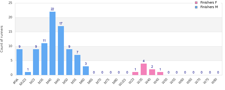Age group distribution