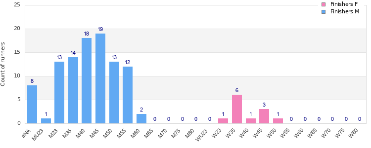 Age group distribution