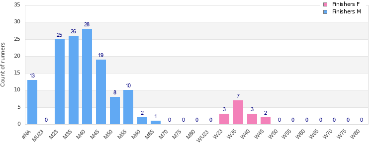 Age group distribution