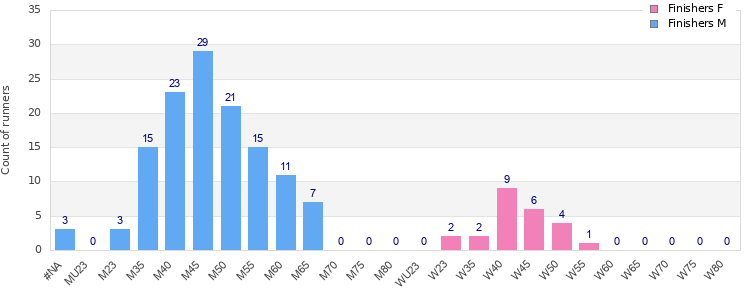 Age group distribution